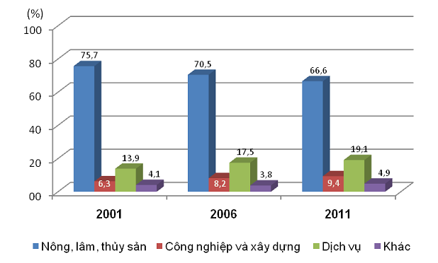 Tổng điều tra nông thôn, nông nghiệp và Thủy sản năm 2011