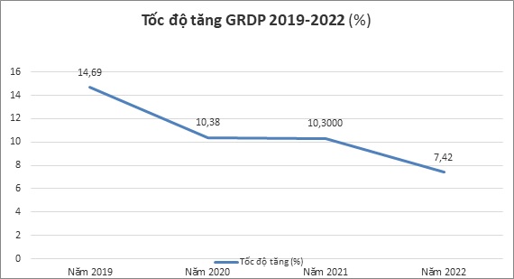 Tốc độ tăng trưởng Tổng sản phẩm nội tỉnh (GRDP) ước năm 2022 địa bàn tỉnh Ninh Thuận
