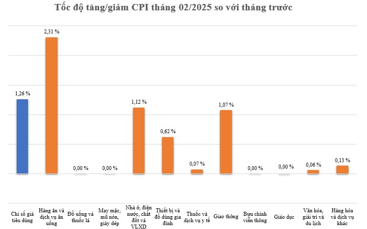 CHỈ SỐ GIÁ TIÊU DÙNG (CPI) TỈNH NINH THUẬN  THÁNG 02 NĂM 2025