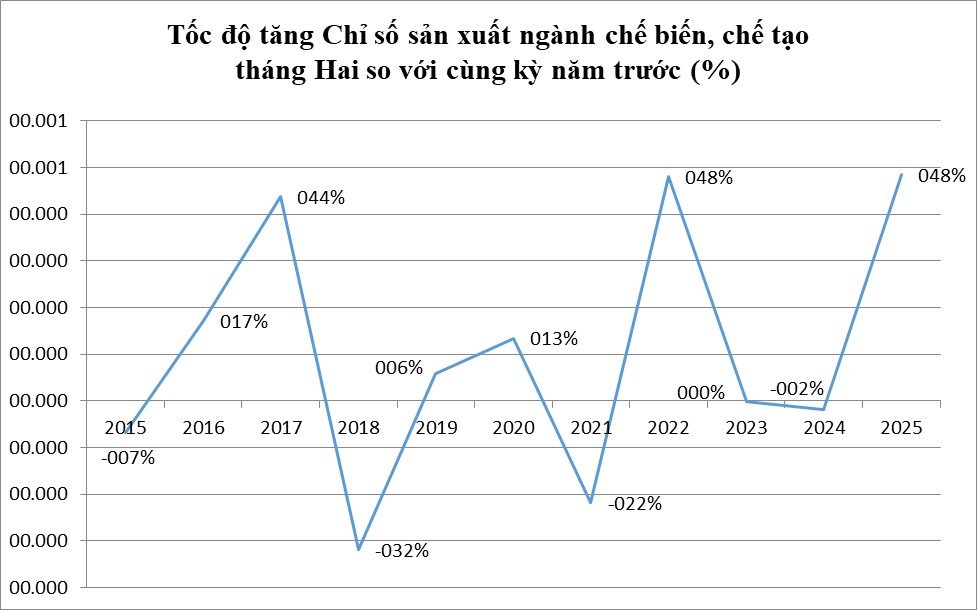 CHỈ SỐ SẢN XUẤT CÔNG NGHIỆP (IIP) THÁNG 02 NĂM 2024